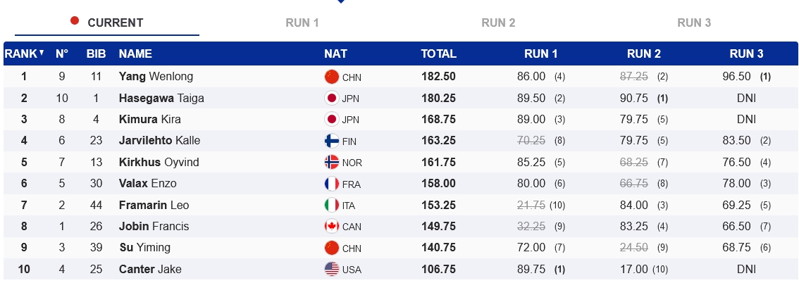 杨文龙单板滑雪大跳台世界杯夺冠 逆转日本选手