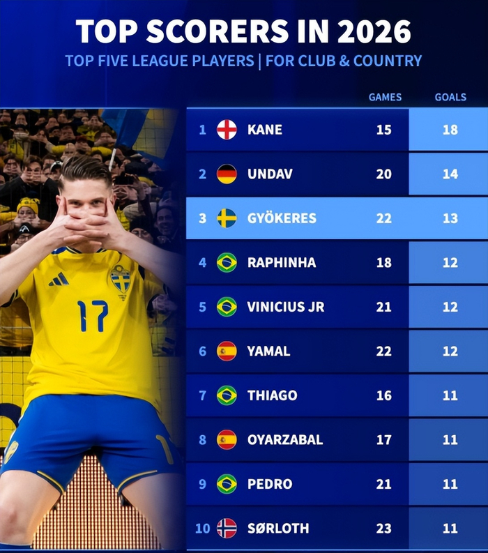 瑞典力克波兰约克雷斯建功 世界杯门票终到手